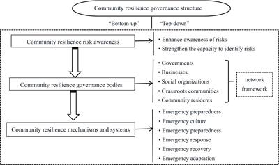 Dynamic assessment of community resilience in China: empirical surveys from three provinces